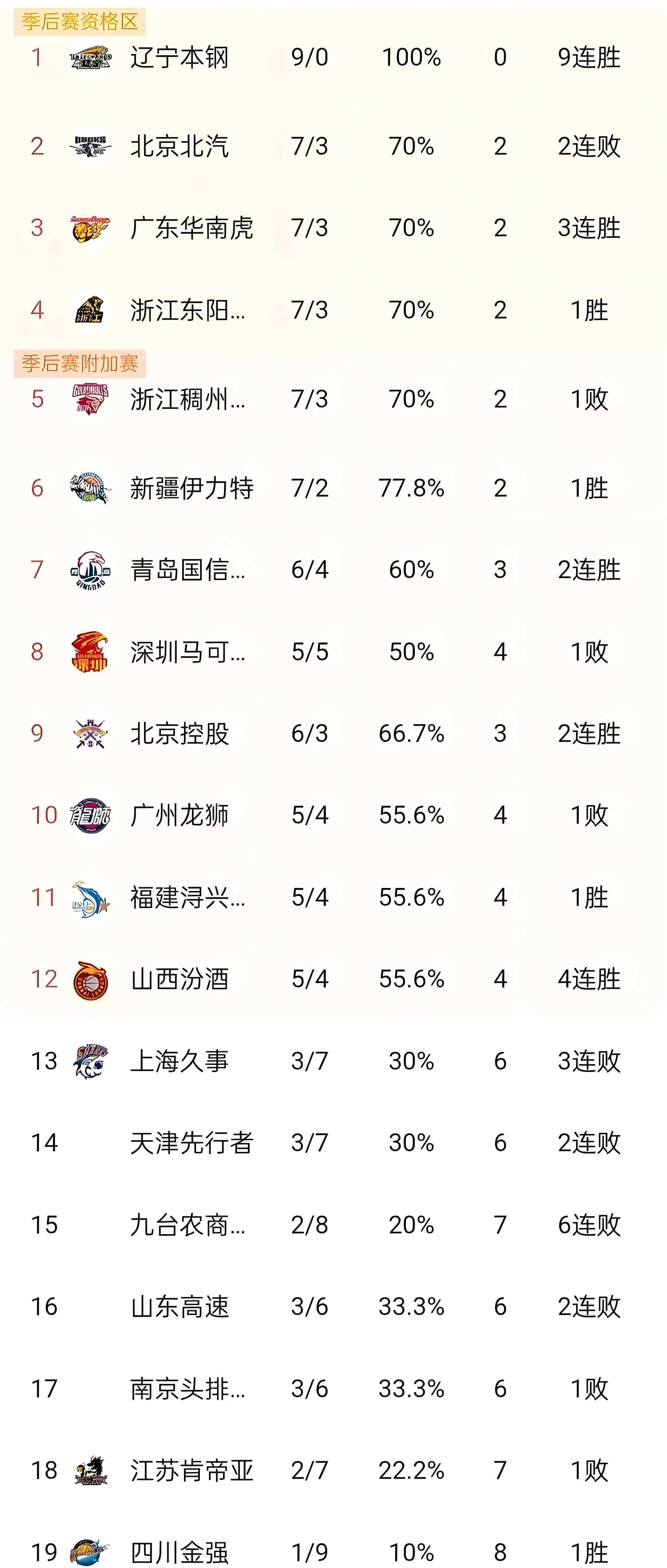 华盛顿奇才加时末段手感冰凉；志在CBA季后赛名次提升；气氛紧张；团队化学反应显著的简单介绍