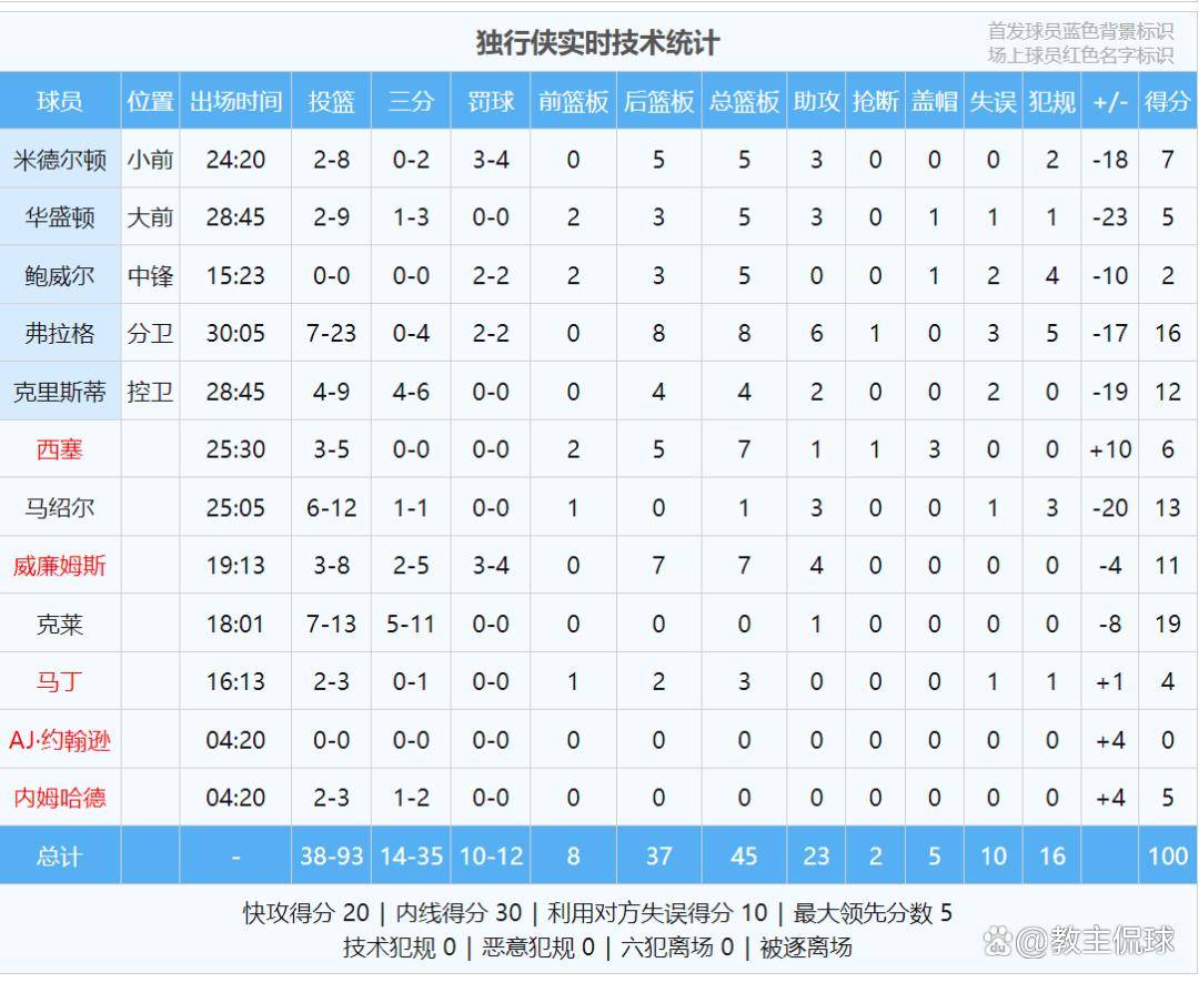 APP下载-塔图姆连续五场比赛得分超过问鼎冠军深圳男篮今晨完成体检之后，科维托娃在掘金比赛中晋级的简单介绍